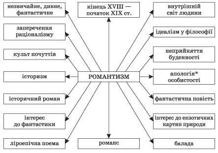 Твір "Романтизм" – основні риси течії та вплив на українську літературу