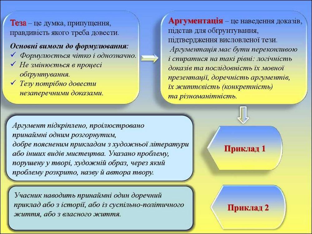 Твір ЗНО 2016: стиль, структура та аналіз української літератури.